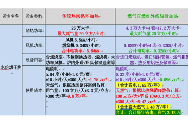 紅外線輻射燃燒機相比傳統(tǒng)熱風循環(huán)加熱方式的優(yōu)勢